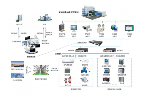企業(yè)能源管理系統(tǒng)通過現(xiàn)場采集到分類分項的能源數(shù)據(jù)！