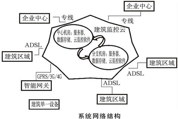 建筑能耗監(jiān)測(cè)系統(tǒng)如何規(guī)劃網(wǎng)絡(luò)結(jié)構(gòu)？(圖1)