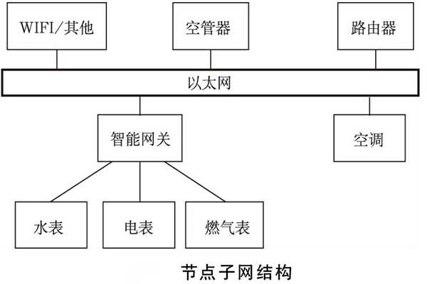 建筑能耗監(jiān)測(cè)系統(tǒng)如何規(guī)劃網(wǎng)絡(luò)結(jié)構(gòu)？(圖2)