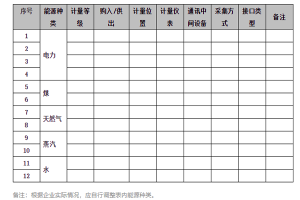 能耗在線監(jiān)測系統(tǒng)能源采集記錄表及電計量！(圖1)